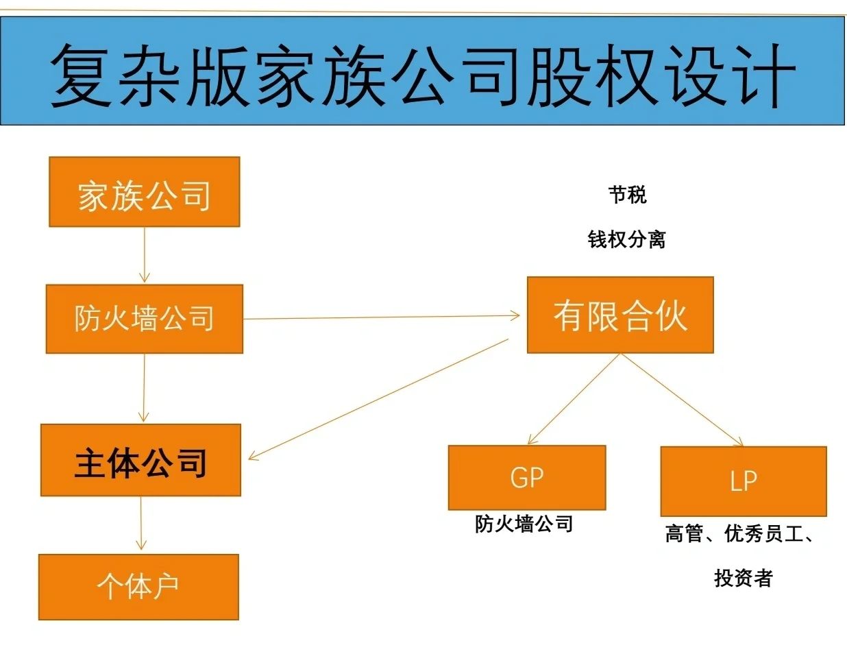 有限合伙架构设计(有限合伙股权架构案例)凯里市